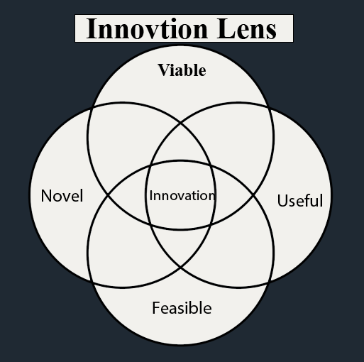 Innovation Lens diagram showing novelty, usefulness, viability, and feasibility overlap