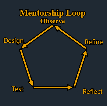 Iterative learning loop showing cyclical progression through observation, testing, reflection, and refinement
